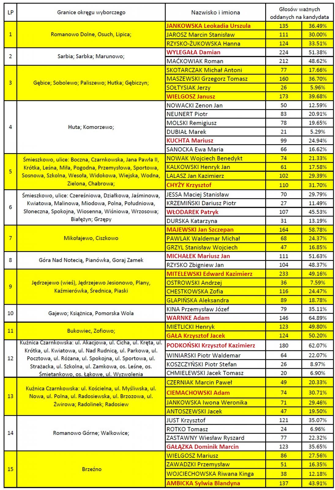 Tabela z wynikami wyborów na radnych gminy Czarnków