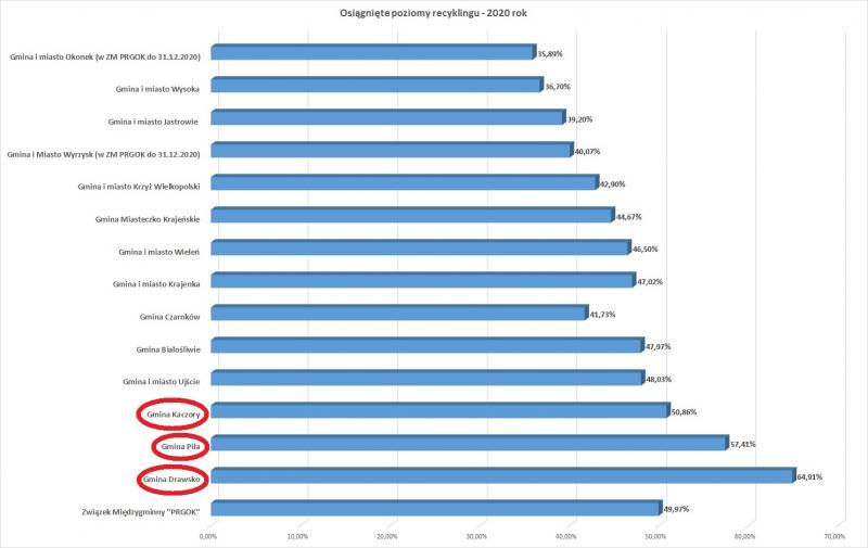 Wykres poziomu recyclingu wśród wszystkich członków PRGOK