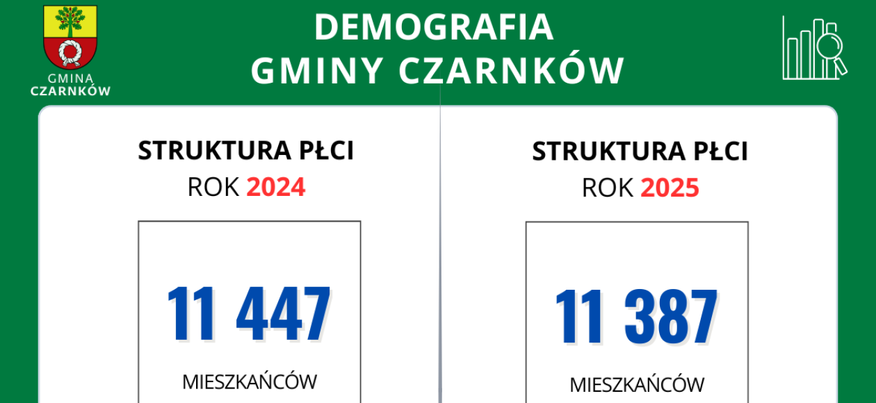 Demografia Gminy Czarnków rok 2025